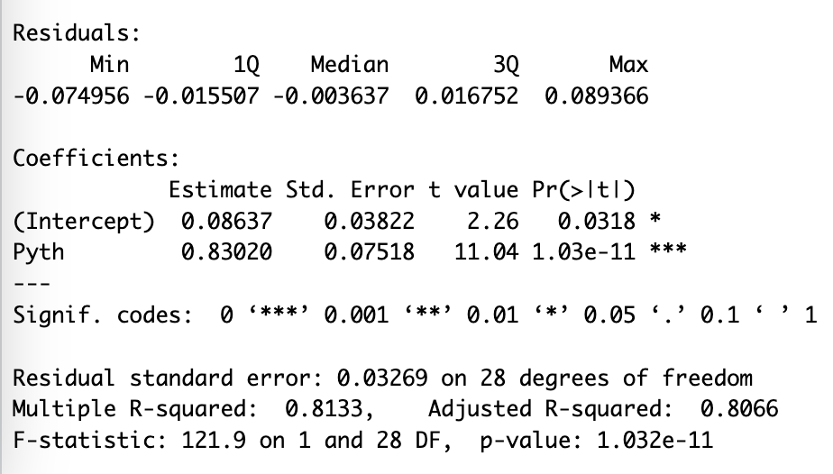 Statistical significance of the linear model of win percentage versus Pythaogrean expectation for 2024 MLB teams.